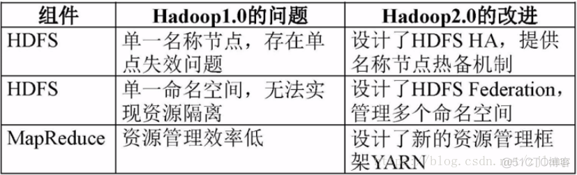 大数据知识梳理（整理中。。。）_hdfs_02