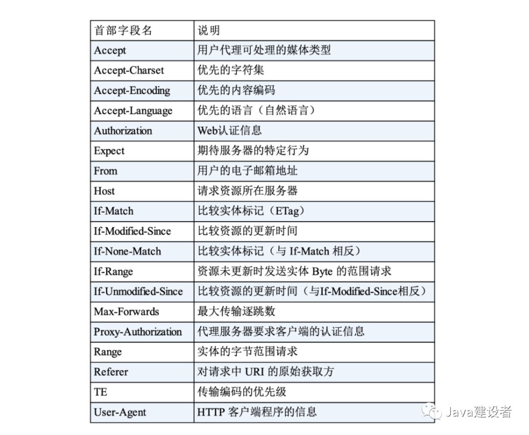 看完这篇 HTTP，面试官就难不倒你了_首部_22