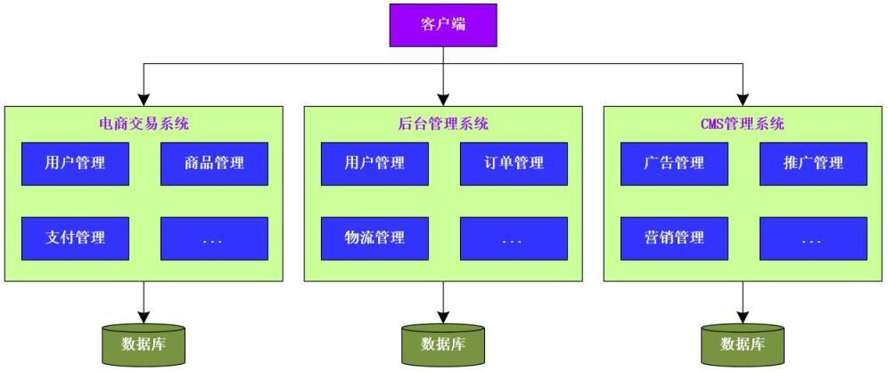 系统从初期到支撑亿级流量，都经历了哪些架构的变迁？_访问量_02