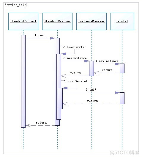 javaWeb学习总结（3）- Servlet总结(servlet的主要接口、类)_传递参数_03