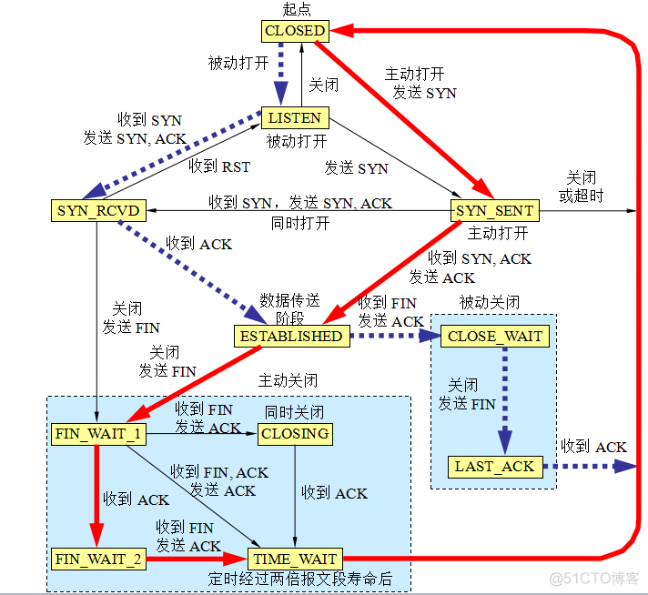 TCP 的有限状态机_字符串