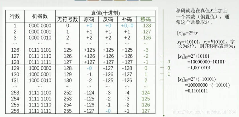 计算机中的移码_计算机组成原理