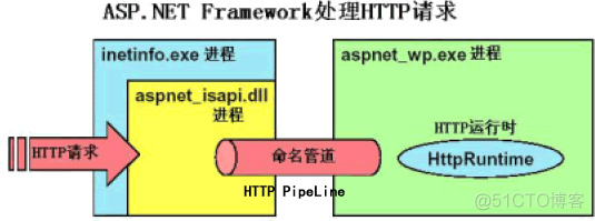 ASP.NET 管道事件与HttpModule, HttpHandler简单理解 -摘自网络_缓存_02