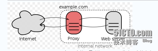 nginx 并发数问题思考：worker_connections,worker_processes与 max clients_客户端_02