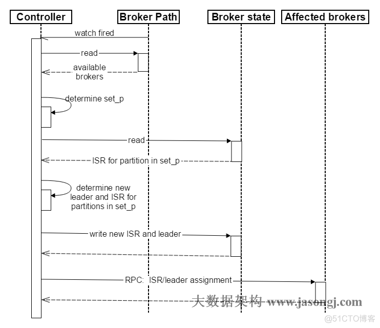 Kafka设计解析（二）- Kafka High Availability （上）_kafka