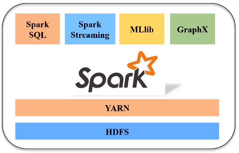 3.3 Spark的部署和应用方式_流计算_03