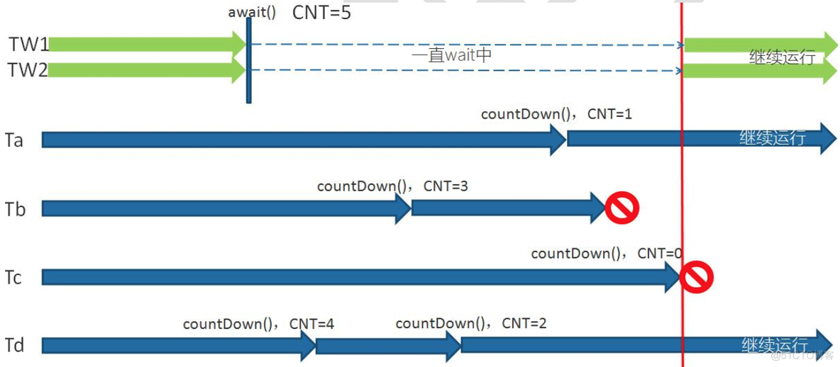 Java 多线程 - CountDownLatch & CyclicBarrier_构造函数