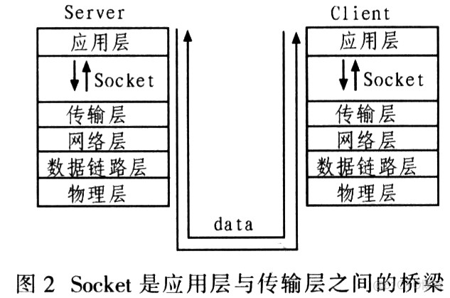 socket传输过程_套接字