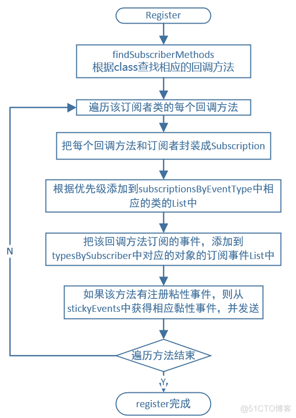 Android事件总线（二）EventBus3.0源码解析_缓存_17