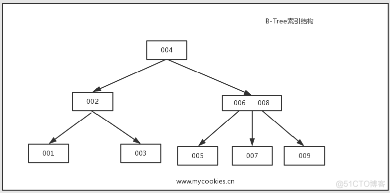 图解 MySQL 索引：B-树、B+树_存储引擎_02