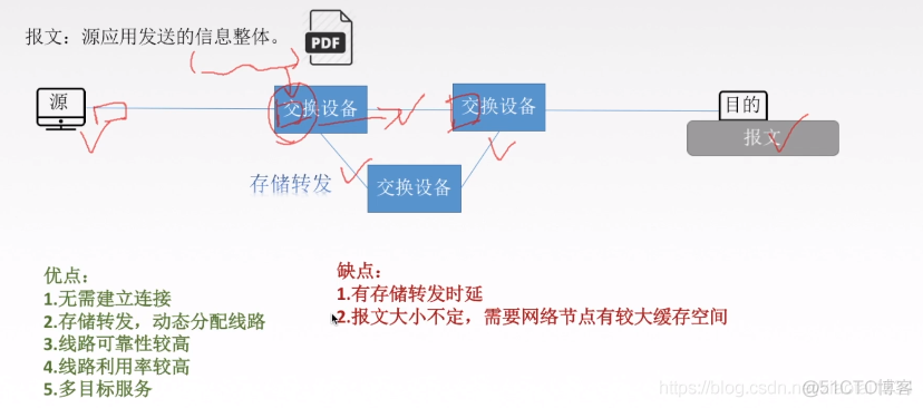 电路交换、报文交换与分组交换_电路交换_05