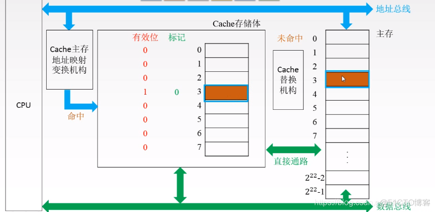 Cache-替换算法及写策略_计算机组成原理_05