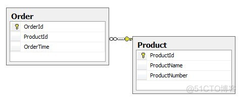 T-SQL 之 触发器_数据