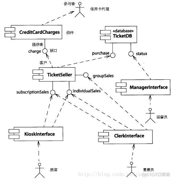 UML 之 各种视图简介_状态机_07