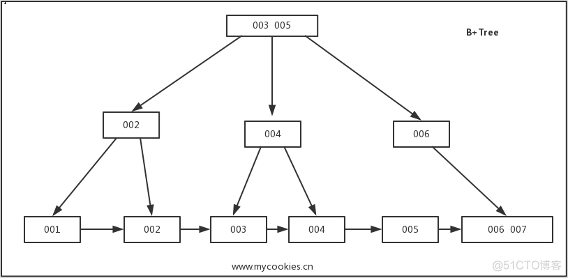 图解 MySQL 索引：B-树、B+树_mysql_03