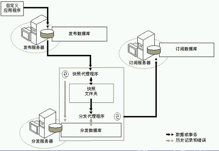 SQL SERVER 使用订阅发布同步数据库  【推送订阅】_推送