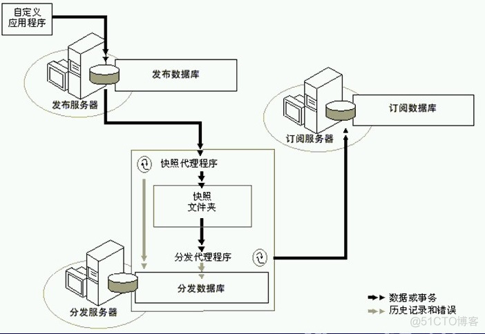 SQL SERVER 使用订阅发布同步数据库  【推送订阅】_数据