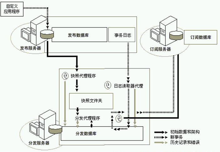 SQL SERVER 使用订阅发布同步数据库  【推送订阅】_数据库_02