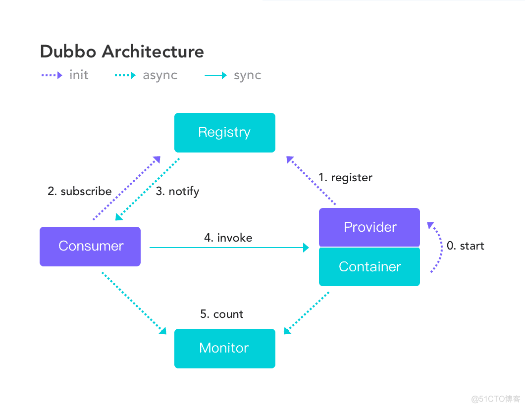 Dubbo 爆出严重漏洞! 可远程执行恶意代码！（附解决方案）_github