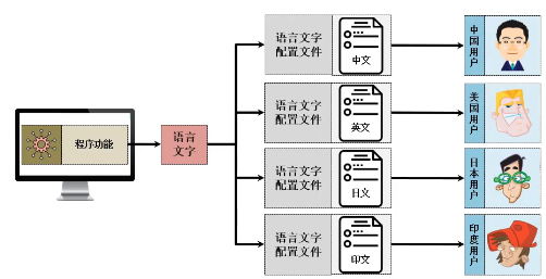 [Java] 国际化_java