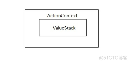 Struts2中ValueStack结构和总结_数据