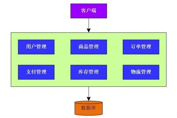 系统从初期到支撑亿级流量，都经历了哪些架构的变迁？_分布式架构