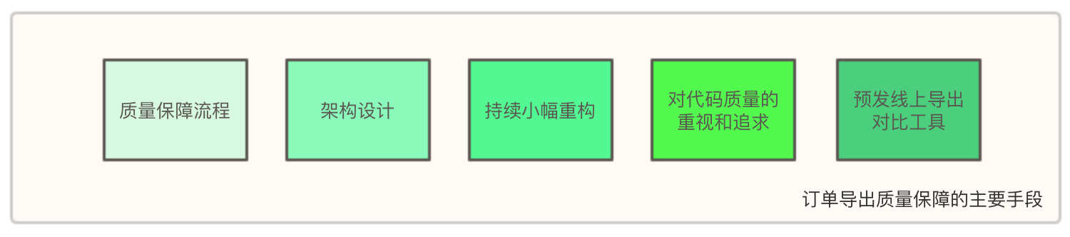 有赞订单导出的配置化实践_有赞_07