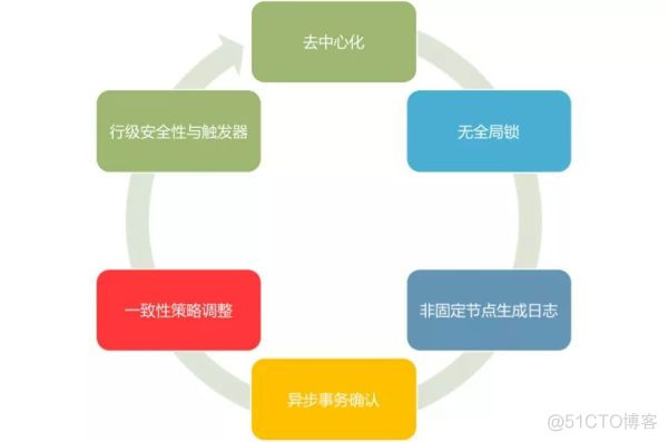 以数据库思维理解区块链_区块链技术_03