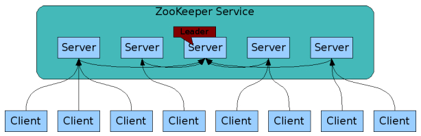 Zookeeper简介和安装使用_数据_02