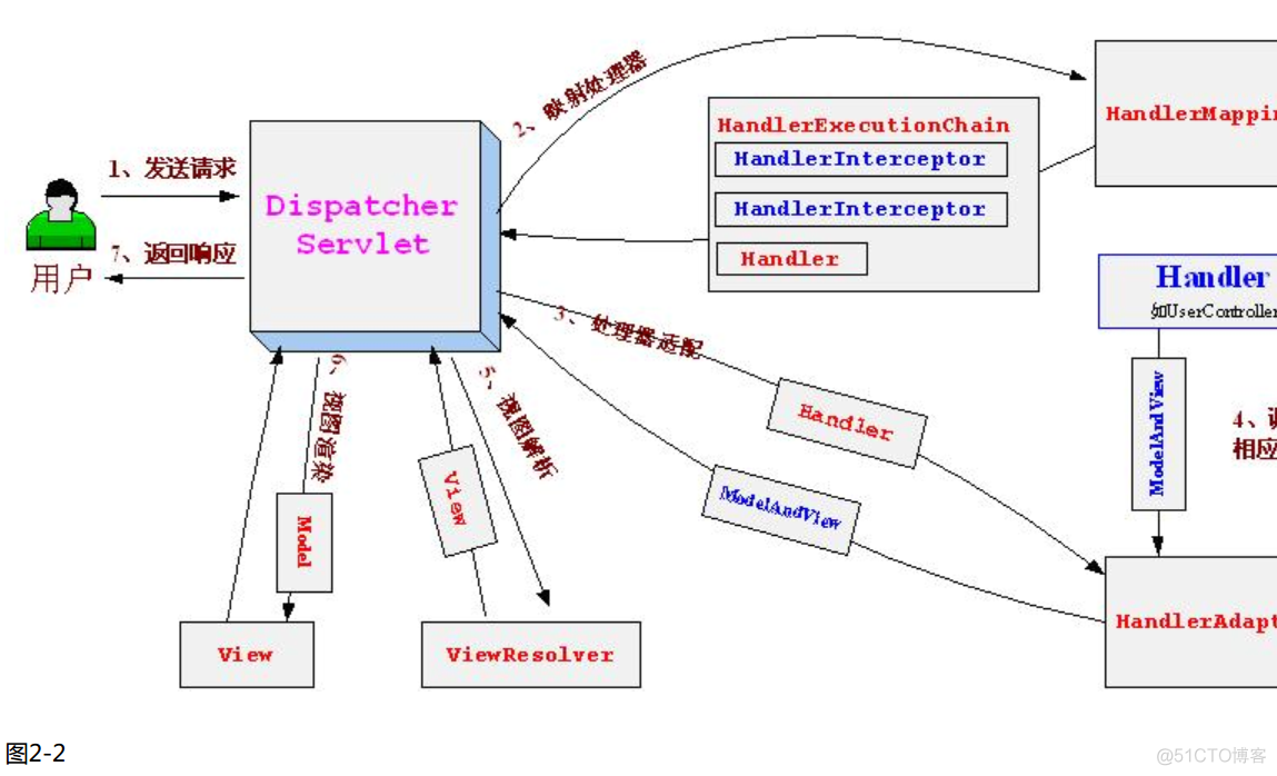 Spring Web MVC核心架构_Java_02