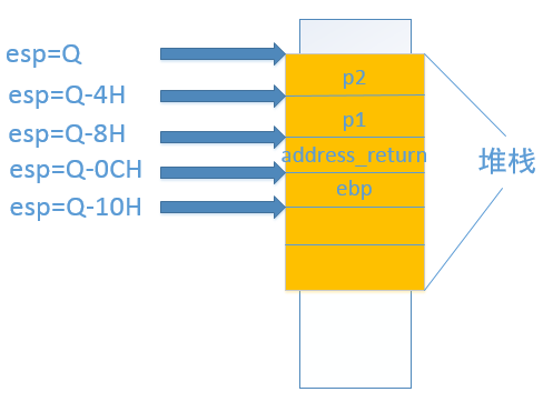 [Android Pro]   ESP和EBP 栈顶指针和栈底指针_局部变量