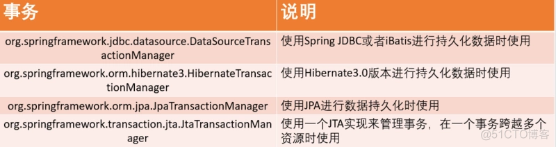 （转）Spring事务管理详解_隔离级别