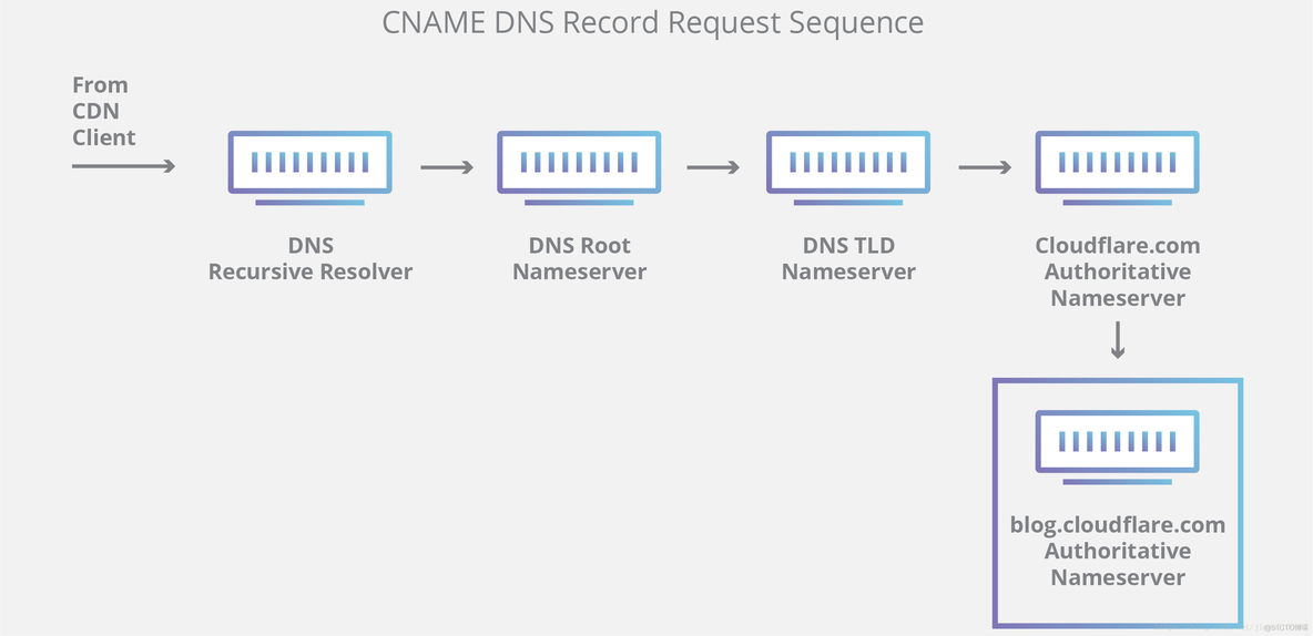 什么是DNS？_解析器_04