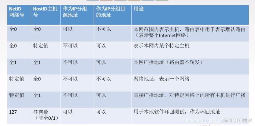 IPv4地址_编址_07