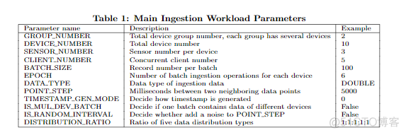 Proj. THUIoTFuzz Paper: Benchmarking Time Series Databases with IoTDB-Benchmark for IoT Scenarios_系统资源_03