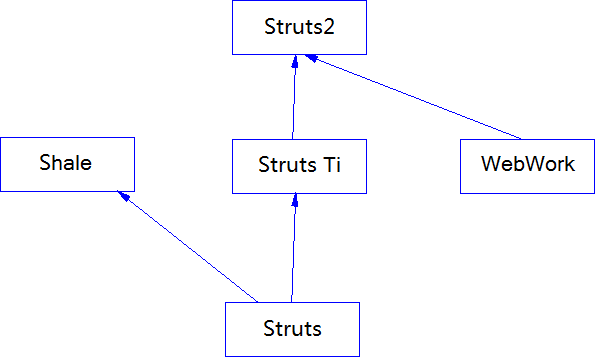 Struts与Struts2的区别_堆栈