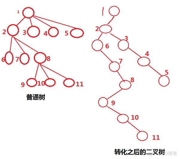 数据结构之树_子树