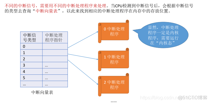 操作系统的中断机制_中断机制_07