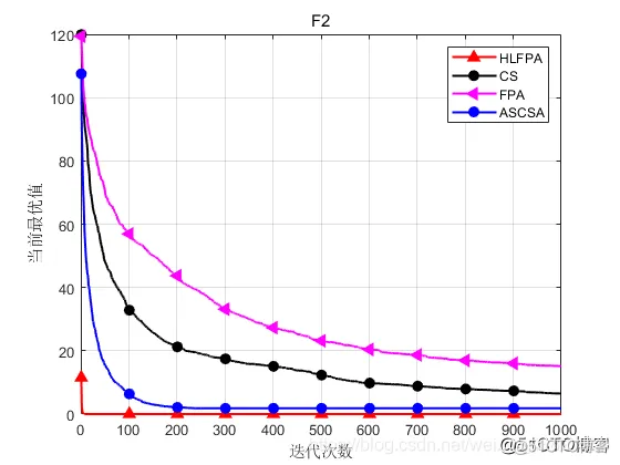 【优化求解】基于三重动态调整的花授粉算法matlab源码_matlab_07