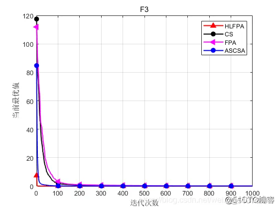 【优化求解】基于三重动态调整的花授粉算法matlab源码_matlab_08