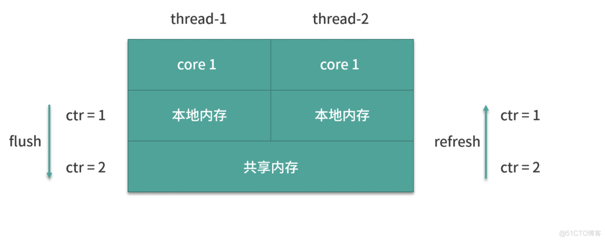 解决AtomicInteger 在高并发下性能问题_共享内存