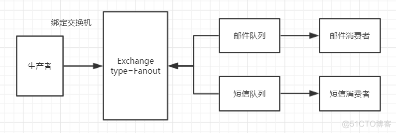 RabbitMQ的应用总结_发送消息_12