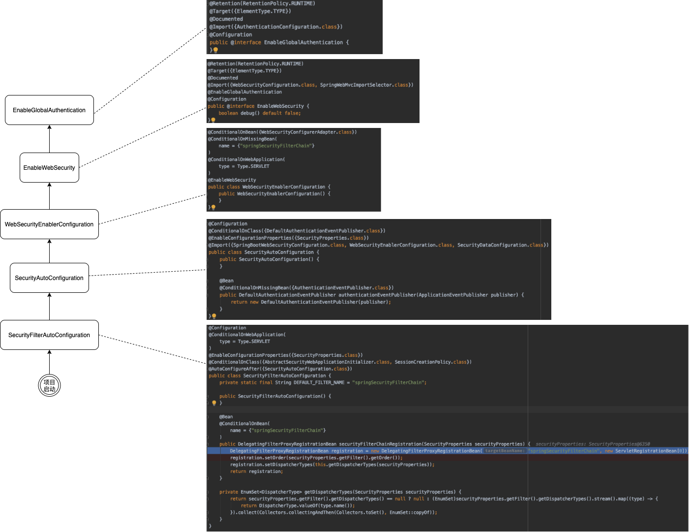 Java-Security(六)：Spring Security启动加载MySecurityConfig(WebSecurityConfigurerAdapter)/WebSecurity/HttpSecurity(xxxConfigurer、filters)流程_spring