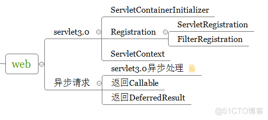 Servlet3.0与Spring_html_09