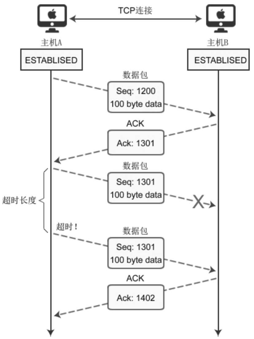 TCP传输过程_网络_02