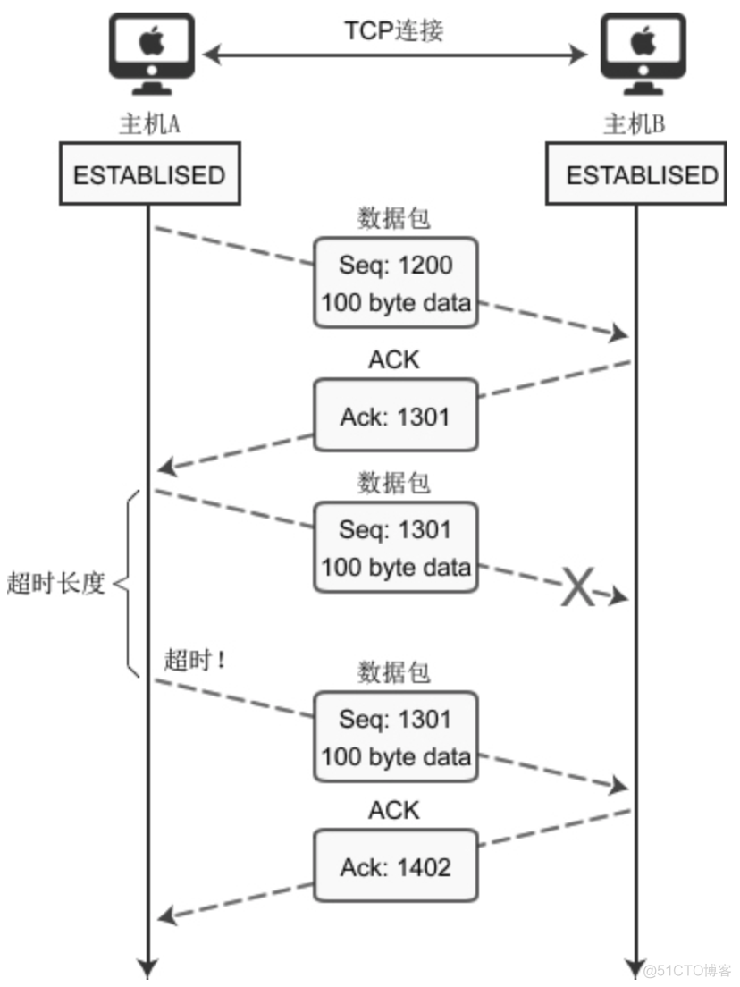 TCP传输过程_重传_02