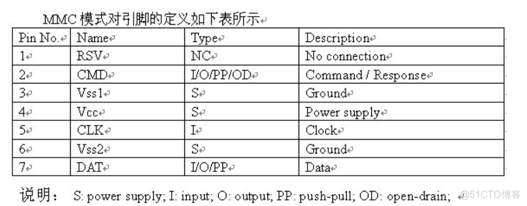 SD/MMC插口的规范之一：硬件特性及硬件BUG_cmd