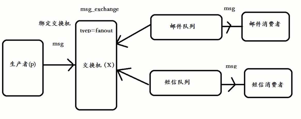 SpringBoot2.0之整合RabbitMQ_apache