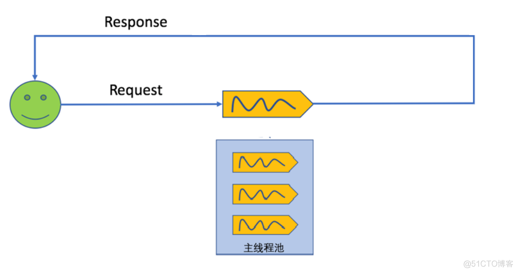 Servlet3.0异步请求_线程池