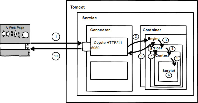 Tomcat（二）：Tomcat处理一个Http请求_计算复杂度_02